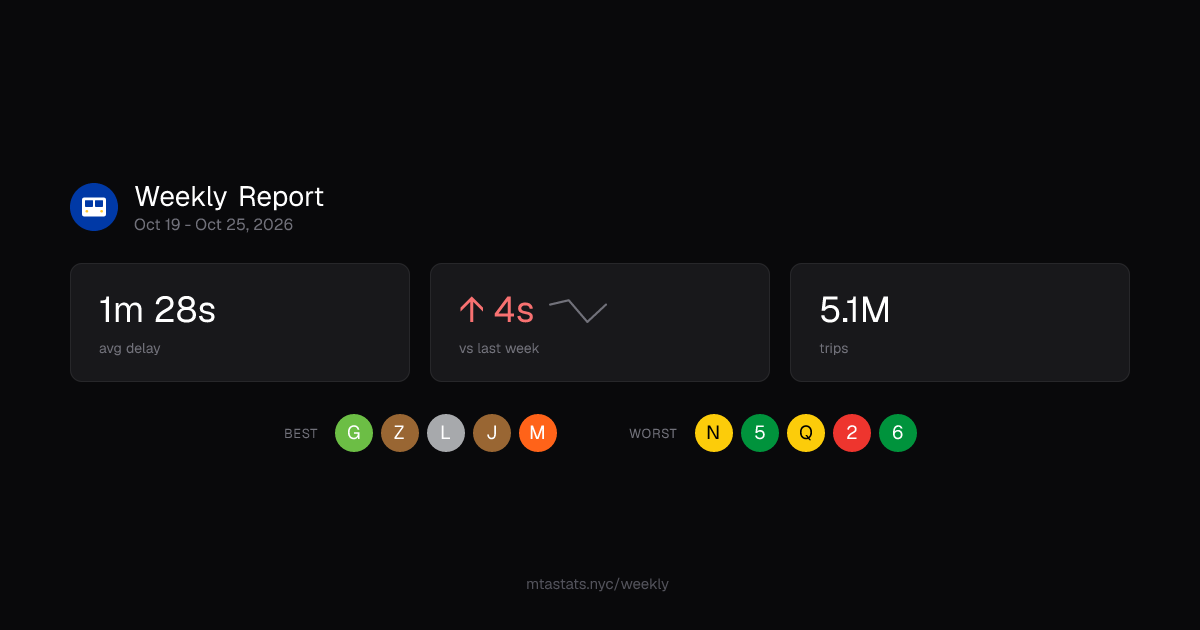 NYC Subway Weekly Report - Oct 19 - Oct 25, 2026